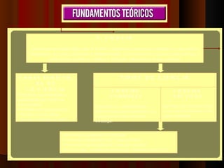 4. CIENCIA Conocimiento sistemático que el hombre construye sobre una realidad en condiciones históricas y sociales concretas y determinadas. Se expresa en proposiciones teóricas a partir de las cuales se validan y formulan alternativas a esa realidad. CARACTERÍSTICAS DE LA CIENCIA   Identifica características y propiedades del objeto de conocimiento. Emplea un lenguaje propio. Se apoya en la lógica. Acude al método científico . Fenómenos orgánicos (Ej: Biología) Fenómenos inorgánicos (Ej: Física-Química) Fenómenos superorgánicos (Ciencias sociales) (Ej: Economía, S ociología, Psicología, Administración, etc.)   TIPOS DE CIENCIA CIENCIAS  FORMALES Su objeto de conocimiento lo definen conceptos abstractos que construye la mente de quien investiga. CIENCIAS  FÁCTICAS Su objeto de  conocimiento lo percibe la experiencia de quien investiga. 