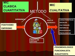 POSITIVISMO EMPIRISMO CARACTERISTICAS  SOCIALES CULTURALES HISTORICAS PEDAGOGICAS PSICOLOGICAS OBJETO DE ESTUDIO METODO EXPERIENCIA MODO DE  ABORDARLO -FENOMENOLOGICO -FUNCIONALISTA -SUBJETIVISTA MIC  CLASICA CUANTITATIVA MIC  CUALITATIVA 