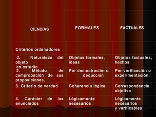 CIENCIAS FORMALES FACTUALES   Criterios ordenadores     1.    Naturaleza del objeto en estudio Objetos formales, ideas Objetos factuales, hechos   2. Método de comprobación de sus proposiciones.    Por demostración o  deducción Por verificación o experimentación.   3. Criterio de verdad Coherencia lógica Correspondencia objetiva   4. Carácter de los enunciados Lógicamente necesarios Lógicamente necesarios y verificables 