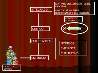 EMPIRISTA SUBJETIVISTA CRITICO INTEGRADO OBJETO DE ESTUDIO MODELOS EMPIRISTA CUALITATIVO S O CONTEXTO SOCIO POLITICO CENTRADO EN EL INTERIOR DE LOS PROCESOS ANALIZA LAS MULTIPES DETERMINACIONE DEL CONTEXTO 