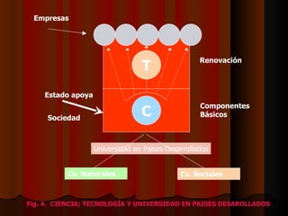 Cs. Naturales Cs. Sociales Universidad en Países Desarrollados T C Renovación Componentes Básicos Estado apoya Sociedad Empresas Fig. 4.  CIENCIA; TECNOLOGÍA Y UNIVERSIDAD EN PAISES DESAROLLADOS 