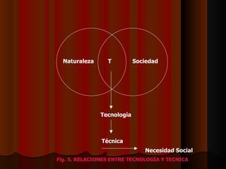Naturaleza T Sociedad Tecnología Técnica Necesidad Social Fig. 5. RELACIONES ENTRE TECNOLOGÍA Y TECNICA 