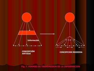 Información Fig. 7. FORMAS DE TRANSMISION DE LA INFORMACION  CONCEPCIÓN ANTIGUA CONCEPCION MODERNA 