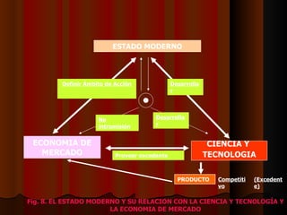 ECONOMIA DE MERCADO ESTADO MODERNO CIENCIA Y  TECNOLOGIA PRODUCTO Competitivo (Excedente) Desarrollar Definir Ámbito de Acción No intromisión Desarrollar Proveer excedente Fig. 8. EL ESTADO MODERNO Y SU RELACION CON LA CIENCIA Y TECNOLOGÍA Y LA ECONOMIA DE MERCADO 