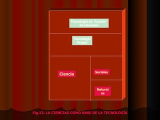 Tecnología en  función  de intereses Tecnología Propia Ciencia Sociales Naturales Fig.13. LA CIENCIAS COMO BASE DE LA TECNOLOGÍA 