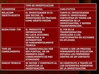 TIPO DE INVESTICACION ELEMENTOS CUANTITATIVA CUALITATIVA RELACION OBJETO-SUJETO EL INVESTIGADOR ES EL QUE DECIDE, EL INVESTIGADO ES TRATADO COMO OBJETO PASIVO TANTO EL INVESTIGADOR COMO EL INVESTIGADO PARTICIPAN EN TODOS LOS MOMENTOS DE LA INVESTIGACIÓN, Y SUFREN TRANSFORMACIÓN . RESULTADO- FIN EL PRODUCTO ES INFORMACION NO LLEVA ACCIONES CONCRETAS A LA AUTOGESTION ES FUNDAMENTALMENTE TEORICA EL FIN ES LA TRANSFORMACIÓN INVOLUCRA A LOS PARTICIPANTES EN ACCIONES ES APLICADA TIPO DE CONOCIMIENTO SE DESNATURALIZA POR SER PUNTUAL, DE UN MOMENTO DADO CONOCIMIENTO ES MAS ATOMIZADO TIENDE A SER UN PROCESO PERMANENTE DE EVOLUCIÓN ESTUDIA LOS FENÓMENOS DENTRO DE UN CONTEXTO  MARCO TEORICO SE DEFINE Y CONSTRUYE AL PLANIFICAR LA INVESTIGACION. SE CONSTRUYE A TRAVÉS DE LOS DIFERENTES MOMENTOS DE LA INVESTIGACIÓN. 