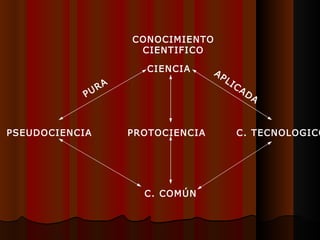 CIENCIA CONOCIMIENTO CIENTIFICO PROTOCIENCIA PSEUDOCIENCIA C. COMÚN C. TECNOLOGICO PURA APLICADA 