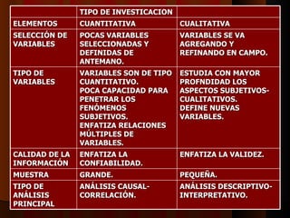 TIPO DE INVESTICACION ELEMENTOS CUANTITATIVA CUALITATIVA SELECCIÓN DE VARIABLES POCAS VARIABLES SELECCIONADAS Y DEFINIDAS DE ANTEMANO. VARIABLES SE VA AGREGANDO Y REFINANDO EN CAMPO. TIPO DE VARIABLES VARIABLES SON DE TIPO CUANTITATIVO.  POCA CAPACIDAD PARA PENETRAR LOS FENÓMENOS SUBJETIVOS. ENFATIZA RELACIONES MÚLTIPLES DE VARIABLES. ESTUDIA CON MAYOR PROFNDIDAD LOS ASPECTOS SUBJETIVOS-CUALITATIVOS. DEFINE NUEVAS VARIABLES. CALIDAD DE LA INFORMACIÓN ENFATIZA LA CONFIABILIDAD. ENFATIZA LA VALIDEZ. MUESTRA GRANDE. PEQUEÑA. TIPO DE ANÁLISIS PRINCIPAL ANÁLISIS CAUSAL-CORRELACIÓN. ANÁLISIS DESCRIPTIVO-INTERPRETATIVO. 