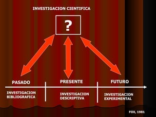 ? INVESTIGACION CIENTIFICA PASADO PRESENTE FUTURO INVESTIGACION BIBLIOGRAFICA INVESTIGACION DESCRIPTIVA INVESTIGACION EXPERIMENTAL FOX, 1981 