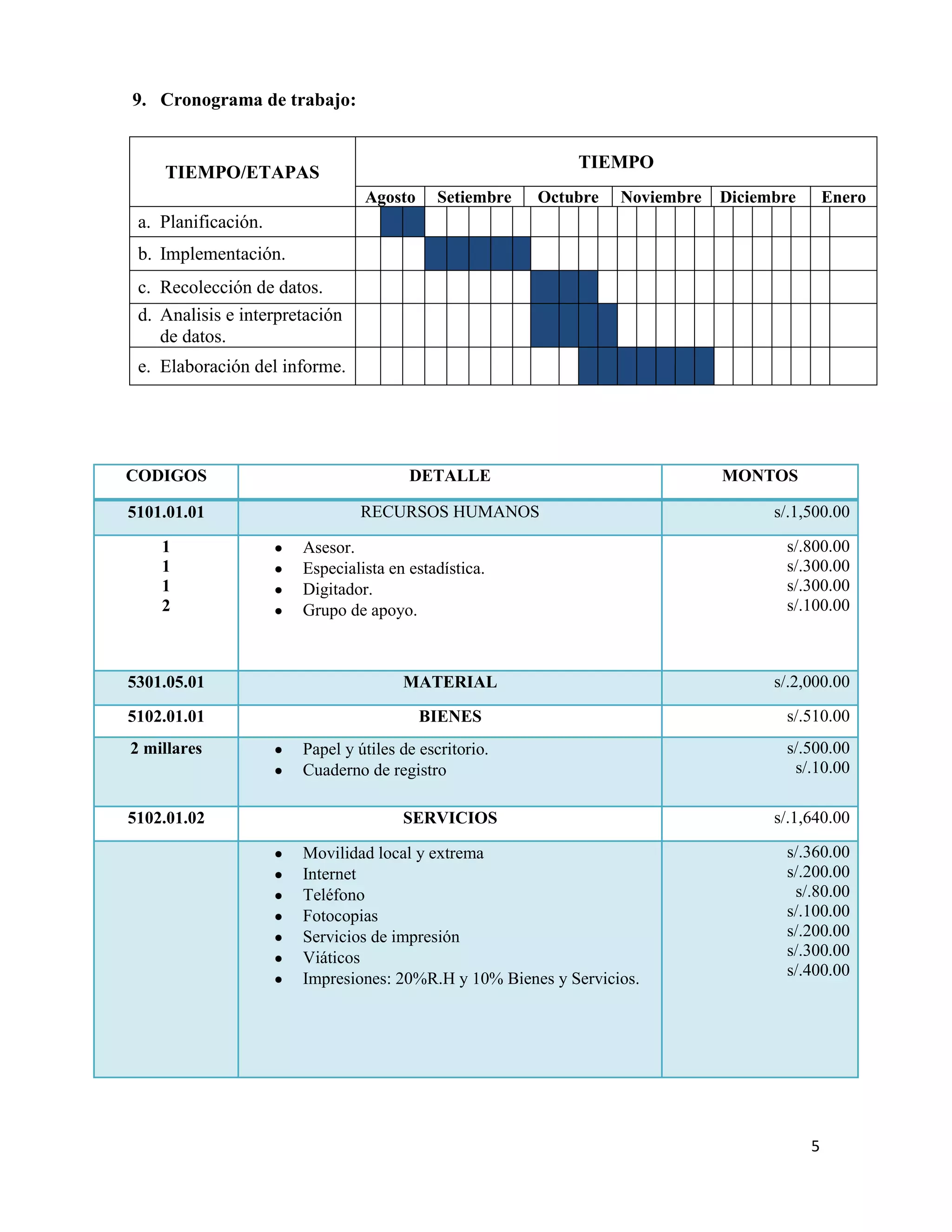9. Cronograma de trabajo:
TIEMPO

TIEMPO/ETAPAS
Agosto

Setiembre

Octubre

Noviembre

Diciembre

Enero

a. Planificación.
b. Implementación.
c. Recolección de datos.
d. Analisis e interpretación
de datos.
e. Elaboración del informe.

CODIGOS

DETALLE

5101.01.01

RECURSOS HUMANOS

1
1
1
2

Asesor.
Especialista en estadística.
Digitador.
Grupo de apoyo.

5301.05.01

MATERIAL

5102.01.01

BIENES

2 millares

5102.01.02

Papel y útiles de escritorio.
Cuaderno de registro
SERVICIOS
Movilidad local y extrema
Internet
Teléfono
Fotocopias
Servicios de impresión
Viáticos
Impresiones: 20%R.H y 10% Bienes y Servicios.

MONTOS
s/.1,500.00
s/.800.00
s/.300.00
s/.300.00
s/.100.00

s/.2,000.00
s/.510.00
s/.500.00
s/.10.00
s/.1,640.00
s/.360.00
s/.200.00
s/.80.00
s/.100.00
s/.200.00
s/.300.00
s/.400.00

5

 