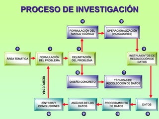 PROCESO DE INVESTIGACIÓN46FORMULACIÓN DEL MARCO TEÓRICOOPERACIONALIZACIÓN(INDICADORES)1238ÁREA TEMÁTICAFORMULACIÓNDEL PROBLEMADELIMITACIÓN DEL PROBLEMAINSTRUMENTOS DERECOLECCIÓN DEDATOS75RESPUESTADISEÑO CONCRETOTÉCNICAS DE RECOLECCIÓN DE DATOSSÍNTESIS YCONCLUSIONESANÁLISIS DE LOSDATOSPROCESAMIENTODE DATOSDATOS1211109