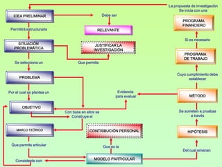 La propuesta de investigaciónSe inicia con unaIDEA PRELIMINARDebe serPROGRAMA FINANCIERORELEVANTEPermitirá estructurarlaSi es necesarioSITUACIÓNPROBLEMÁTICAJUSTIFICAR LAINVESTIGACIÓNPROGRAMA DE TRABAJOSe selecciona unQue permitaPROBLEMACuyo cumplimiento debeestablecerMÉTODOEvidencia para evaluarPor el cual se plantea unOBJETIVOCon base en ellos seConstruye elSe someten a pruebasa travésMARCO TEÓRICOCONTRIBUCIÓN PERSONALHIPÓTESISQue permite articularQue es laDel cual emananMODELO PARTICULARConsistente con