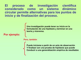 Porque es necesario transformar los planteamientos iniciales en forma más precisa y estructurada.MÉTODO CIRCULAR DELPROCESO DE INVESTIGACIÓN CIENTÍFICAAspectos generadores de información(teoría, hipótesis, observación).Controles metodológicos de la investigación(deducción y/o inferencia lógica), contrastación de hipótesis, medición y estimación de parámetros y formación de conceptos.Trasformadores de información: hacen referencia a los cambios por los que sufre la información al interactuar los generadores de información con los controles de la misma.