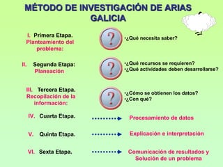 MÉTODO DE INVESTIGACIÓN DE ARIAS
             GALICIA
  I. Primera Etapa.        •¿Qué necesita saber?
  Planteamiento del
      problema:

II.    Segunda Etapa:      •¿Qué recursos se requieren?
       Planeación          •¿Qué actividades deben desarrollarse?



  III. Tercera Etapa.
                           •¿Cómo se obtienen los datos?
  Recopilación de la       •¿Con qué?
      información:

      IV. Cuarta Etapa.      Procesamiento de datos

      V.   Quinta Etapa.     Explicación e interpretación


      VI. Sexta Etapa.      Comunicación de resultados y
                              Solución de un problema
 
