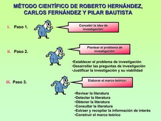 MÉTODO CIENTÍFICO DE ROBERTO HERNÁNDEZ,
        CARLOS FERNÁNDEZ Y PILAR BAUTISTA

                          Concebir la idea de
i.   Paso 1.
                            investigación:




                               Plantear el problema de
ii. Paso 2.                        investigación:


                      •Establecer el problema de investigación
                      •Desarrollar las preguntas de investigación
                      •Justificar la investigación y su viabilidad

                               Elaborar el marco teórico:
iii. Paso 3.

                       •Revisar la literatura
                       •Detectar la literatura
                       •Obtener la literatura
                       •Consultar la literatura
                       •Extraer y recopilar la información de interés
                       •Construir el marco teórico
 
