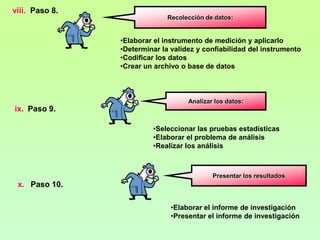 viii. Paso 8.
                              Recolección de datos:


                •Elaborar el instrumento de medición y aplicarlo
                •Determinar la validez y confiabilidad del instrumento
                •Codificar los datos
                •Crear un archivo o base de datos



                                    Analizar los datos:
ix. Paso 9.

                         •Seleccionar las pruebas estadísticas
                         •Elaborar el problema de análisis
                         •Realizar los análisis



                                            Presentar los resultados
 x. Paso 10.

                               •Elaborar el informe de investigación
                               •Presentar el informe de investigación
 