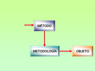 MÉTODO




METODOLOGÍA   OBJETO
 