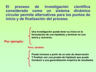 El proceso de investigación científica
considerado como un sistema dinámico
circular permite alternativas para los puntos de
inicio y de finalización del proceso.


                 Una investigación puede tener su inicio en la
                 formulación de una hipótesis y terminar en una
                 teoría y viceversa.
Por ejemplo:
               Pero, también

                 Puede iniciarse a partir de un acto de observación
                 Y finalizar con una prueba de hipótesis que puede
                 Conducir a una generalización empírica de resultados
 