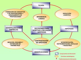 TEORÍA



FORMACIÓN DE CONCEPTOS
  Y DE PROPOSICIONES Y                                DEDUCCIÓN
    ORDENAMIENTO DE                                   LOGÍSTICA
     PROPOSICIONES          INFERENCIA
                              LÓGICA




GENERALIZACIONES           DECISIONES PARA                HIPÓTESIS
   EMPÍRICAS             ACEPTAR O RECHAZAR
                              HIPÓTESIS




                          CONTRASTACIÓN
  MEDICIÓN, RESUMEN Y      DE HIPÓTESIS            INTERPRETACIÓN,,
    ESTIMACIÓN DE                             INSTRUMENTACIÓN, ESCALAJE
     PARÁMETROS                                       Y MUESTREO



                          OBSERVACIONES
                                                 Componentes de información

                                                   Controles metodológicos

                                                Trasformaciones de información
 