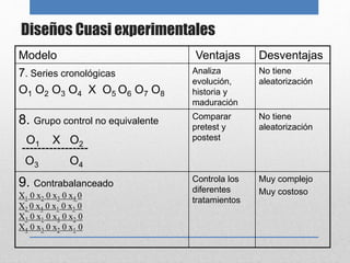 Diseños Cuasi experimentales
Modelo Ventajas Desventajas
7. Series cronológicas
O1 O2 O3 O4 X O5 O6 O7 O8
Analiza
evolució...