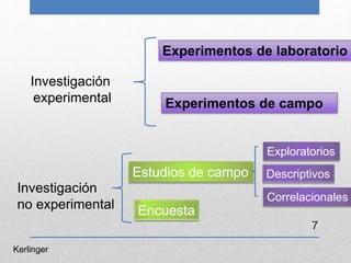 7
Investigación
experimental
Investigación
no experimental
Experimentos de laboratorio
Experimentos de campo
Estudios de c...