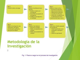 Metodología de la
Investigación
2
Fig. 1. Pasos a seguir en el proceso de investigación.
 