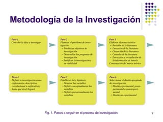 Metodolog ía de la Investigación Fig. 1. Pasos a seguir en el proceso de  investigación. 