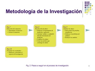 Metodolog ía de la Investigación Fig. 2. Pasos a seguir en el proceso de  investigación. 