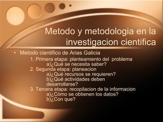 Metodo cientifico de Arias Galicia 1. Primera etapa: planteamiento del  problema a)¿Qué se necesita saber? 2. Segunda etapa: planeacion a)¿Qué recursos se requieren? b)¿Qué actividades deben    desarrollarse? 3. Tercera etapa: recopilacion de la informacion a)¿Cómo se obtienen los datos? b)¿Con que? Metodo y metodologia en la investigacion cientifica 