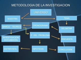 METODOLOGIA DE LA INVESTIGACION

                    UNIVERSO

   MUESTRA                             TEMA


                   CRONOGRAMA
MARCO   TEORICO
                                     DELIMITAR


                  P. DEL PROBLEMA
INVESTIGACION
 DOCUMENTAL                           ENCUESTA



 ENTREVISTA        HIPOTESIS        CONCLUCION
 