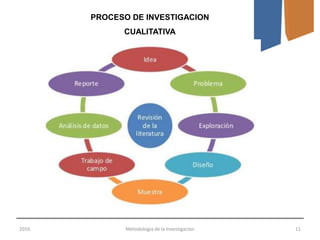 2016 Metodología de la Investigación 11
PROCESO DE INVESTIGACION
CUALITATIVA
 