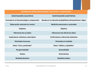 2016 Metodología de la Investigación 13
DIFERENCIAS ENTRE INVESTIGACIÓN CUALITATIVA Y CUANTITATIVA
INVESTIGACIÓN CUALITATIVA INVESTIGACIÓN CUANTITATIVA
Centrada en la fenomenología y comprensión Basada en la inducción probabilística del positivismo lógico
Observación naturista sin control Medición penetrante y controlada
Subjetiva Objetiva
Inferencias de sus datos Inferencias más allá de los datos
Exploratoria, inductiva y descriptiva Confirmatoria, inferencial, deductiva
Orientada al proceso Orientada al resultado
Datos "ricos y profundos" Datos "sólidos y repetibles"
No generalizable Generalizable
Holista Particularista
Realidad dinámica Realidad estática
 