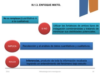 2016 Metodología de la Investigación 14
III.1.3. ENFOQUE MIXTO.
No es remplazar.(cuantitativa ni
a la cualitativa)
SI NO
Utilizar las fortalezas de ambos tipos de
indagación combinándolas y tratando de
minimizar sus debilidades potenciales.
IMPLICA Recolección y el análisis de datos cuantitativos y cualitativos.
REALIZA Inferencias, producto de toda la información recabada
logrando un entendimiento del fenómeno bajo estudio
 