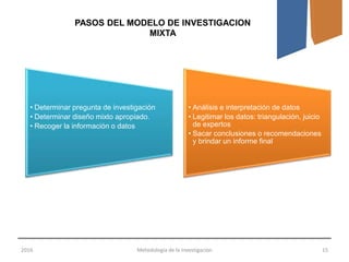 2016 Metodología de la Investigación 15
• Determinar pregunta de investigación
• Determinar diseño mixto apropiado.
• Recoger la información o datos
• Análisis e interpretación de datos
• Legitimar los datos: triangulación, juicio
de expertos
• Sacar conclusiones o recomendaciones
y brindar un informe final
PASOS DEL MODELO DE INVESTIGACION
MIXTA
 