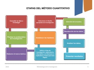 2016 Metodología de la Investigación 5
ETAPAS DEL MÉTODO CUANTITATIVO
Concebir la idea a
investigar
Plantear la problemática
de investigación.
Elaborar el marco teórico.
Definir el tipo de
investigación: exploratoria,
descriptiva, correlacionar o
explicativa y hasta qué nivel
llegará.
Establecer las hipótesis.
Seleccionar el diseño
apropiado de investigación.
Selección de la muestra.
Recolección de los datos.
Analizar los datos.
Presentar resultados.
 