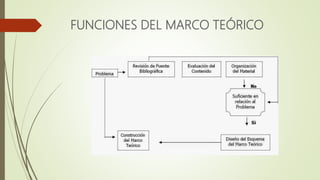 FUNCIONES DEL MARCO TEÓRICO
 