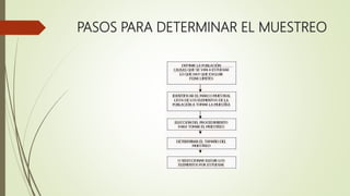 PASOS PARA DETERMINAR EL MUESTREO
 