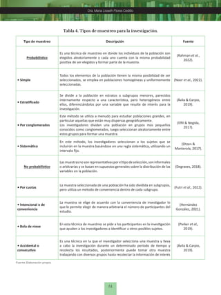 51
Dra. Maria Lisseth Flores Cedillo
Dra. Maria Lisseth Flores Cedillo
Fuente: Elaboración propia.
Tipo de muestreo Descripción Fuente
Probabilístico
Es una técnica de muestreo en donde los individuos de la población son
elegidos aleatoriamente y cada uno cuenta con la misma probabilidad
positiva de ser elegidos y formar parte de la muestra.
(Rahman et al.,
2022).
• Simple
Todos los elementos de la población tienen la misma posibilidad de ser
seleccionados, se emplea en poblaciones homogéneas y uniformemente
seleccionadas.
(Noor et al., 2022).
• Estratificado
Se divide a la población en estratos o subgrupos menores, parecidos
internamente respecto a una característica, pero heterogéneos entre
ellos, diferenciándolos por una variable que resulte de interés para la
investigación.
(Ávila & Carpio,
2019).
• Por conglomerados
Este método se utiliza a menudo para estudiar poblaciones grandes, en
particular aquellas que están muy dispersas geográficamente.
Los investigadores dividen una población en grupos más pequeños
conocidos como conglomerados, luego seleccionan aleatoriamente entre
estos grupos para formar una muestra.
(Elfil & Negida,
2017).
• Sistemático
En este método, los investigadores seleccionan a los sujetos que se
incluirán en la muestra basándose en una regla sistemática, utilizando un
intervalo fijo.
(Otzen &
Manterola, 2017).
No probabilístico
Lasmuestrasnosonrepresentativasporeltipodeselección,soninformales
o arbitrarias y se basan en supuestos generales sobre la distribución de las
variables en la población.
(Degraves, 2018).
• Por cuotas
La muestra seleccionada de una población ha sido dividida en subgrupos,
pero utiliza un método de conveniencia dentro de cada subgrupo.
(Futri et al., 2022).
• Intencional o de
conveniencia
La muestra se elige de acuerdo con la conveniencia de investigador lo
que le permite elegir de manera arbitraria el número de participantes del
estudio.
(Hernández
González, 2021).
• Bola de nieve
En esta técnica de muestreo se pide a los participantes en la investigación
que ayuden a los investigadores a identificar a otros posibles sujetos.
(Parker et al.,
2019).
• Accidental o
consecutivo
Es una técnica en la que el investigador selecciona una muestra y lleva
a cabo la investigación durante un determinado período de tiempo y
recolecta los resultados, posteriormente puede tomar otra muestra
trabajando con diversos grupos hasta recolectar la información de interés
(Ávila & Carpio,
2019).
Tabla 4. Tipos de muestreo para la investigación.
 