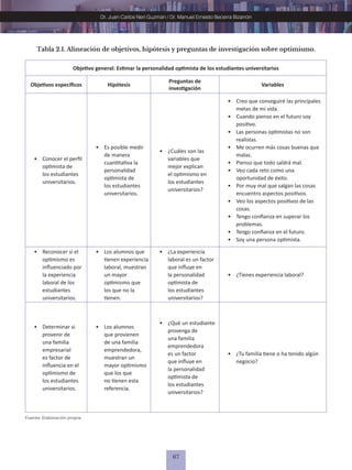 67
Dr. Juan Carlos Neri Guzmán / Dr. Manuel Ernesto Becerra Bizarrón
Tabla 2.1. Alineación de objetivos, hipótesis y preguntas de investigación sobre optimismo.
Objetivo general: Estimar la personalidad optimista de los estudiantes universitarios
Objetivos específicos Hipótesis
Preguntas de
investigación
Variables
• Conocer el perfil
optimista de
los estudiantes
universitarios.
• Es posible medir
de manera
cuantitativa la
personalidad
optimista de
los estudiantes
universitarios.
• ¿Cuáles son las
variables que
mejor explican
el optimismo en
los estudiantes
universitarios?
• Creo que conseguiré las principales
metas de mi vida.
• Cuando pienso en el futuro soy
positivo.
• Las personas optimistas no son
realistas.
• Me ocurren más cosas buenas que
malas.
• Pienso que todo saldrá mal.
• Veo cada reto como una
oportunidad de éxito.
• Por muy mal que salgan las cosas
encuentro aspectos positivos.
• Veo los aspectos positivos de las
cosas.
• Tengo confianza en superar los
problemas.
• Tengo confianza en el futuro.
• Soy una persona optimista.
• Reconocer si el
optimismo es
influenciado por
la experiencia
laboral de los
estudiantes
universitarios.
• Los alumnos que
tienen experiencia
laboral, muestran
un mayor
optimismo que
los que no la
tienen.
• ¿La experiencia
laboral es un factor
que influye en
la personalidad
optimista de
los estudiantes
universitarios?
• ¿Tienes experiencia laboral?
• Determinar si
provenir de
una familia
empresarial
es factor de
influencia en el
optimismo de
los estudiantes
universitarios.
• Los alumnos
que provienen
de una familia
emprendedora,
muestran un
mayor optimismo
que los que
no tienen esta
referencia.
• ¿Qué un estudiante
provenga de
una familia
emprendedora
es un factor
que influye en
la personalidad
optimista de
los estudiantes
universitarios?
• ¿Tu familia tiene o ha tenido algún
negocio?
Fuente: Elaboración propia.
 