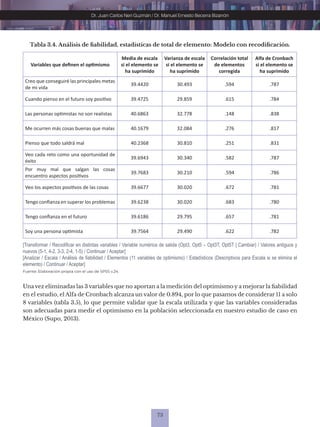 73
Dr. Juan Carlos Neri Guzmán / Dr. Manuel Ernesto Becerra Bizarrón
Tabla 3.4. Análisis de fiabilidad, estadísticas de total de elemento: Modelo con recodificación.
Variables que definen el optimismo
Media de escala
si el elemento se
ha suprimido
Varianza de escala
si el elemento se
ha suprimido
Correlación total
de elementos
corregida
Alfa de Cronbach
si el elemento se
ha suprimido
Creo que conseguiré las principales metas
de mi vida
39.4420 30.493 .594 .787
Cuando pienso en el futuro soy positivo 39.4725 29.859 .615 .784
Las personas optimistas no son realistas 40.6863 32.778 .148 .838
Me ocurren más cosas buenas que malas 40.1679 32.084 .276 .817
Pienso que todo saldrá mal 40.2368 30.810 .251 .831
Veo cada reto como una oportunidad de
éxito
39.6943 30.340 .582 .787
Por muy mal que salgan las cosas
encuentro aspectos positivos
39.7683 30.210 .594 .786
Veo los aspectos positivos de las cosas 39.6677 30.020 .672 .781
Tengo confianza en superar los problemas 39.6238 30.020 .683 .780
Tengo confianza en el futuro 39.6186 29.795 .657 .781
Soy una persona optimista 39.7564 29.490 .622 .782
Fuente: Elaboración propia con el uso de SPSS v.24.
[Transformar / Recodificar en distintas variables / Variable numérica de salida (Opt3, Opt5 – Opt3T, Opt5T | Cambiar) / Valores antiguos y
nuevos (5-1, 4-2, 3-3, 2-4, 1-5) / Continuar / Aceptar]
[Analizar / Escala / Análisis de fiabilidad / Elementos (11 variables de optimismo) / Estadísticos (Descriptivos para Escala si se elimina el
elemento) / Continuar / Aceptar]
Una vez eliminadas las 3 variables que no aportan a la medición del optimismo y a mejorar la fiabilidad
en el estudio, el Alfa de Cronbach alcanza un valor de 0.894, por lo que pasamos de considerar 11 a solo
8 variables (tabla 3.5), lo que permite validar que la escala utilizada y que las variables consideradas
son adecuadas para medir el optimismo en la población seleccionada en nuestro estudio de caso en
México (Supo, 2013).
 