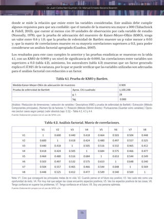 75
Dr. Juan Carlos Neri Guzmán / Dr. Manuel Ernesto Becerra Bizarrón
Fuente: Elaboración propia con el uso de SPSS v.24.
Fuente: Elaboración propia con el uso de SPSS v.24.
[Análisis / Reducción de dimensiones / selección de variables / Descriptivos (KMO y prueba de esfericidad de Bartlett) / Extracción (Método
Componentes principales), (Número fijo de factores 1) / Rotación (Método Oblimin directo) / Puntuaciones (Guardar como variables) / Opcio-
nes (excluir casos según pareja) (valor absoluto bajo: 0.3)] – Tabla 4.2, 4.3 y 4.4.
Nota: V1. Creo que conseguiré las principales metas de mi vida; V2. Cuando pienso en el futuro soy positivo; V3. Veo cada reto como una
oportunidad de éxito. V4. Por muy mal que salgan las cosas encuentro aspectos positivos; V5. Veo los aspectos positivos de las cosas; V6.
Tengo confianza en superar los problemas; V7. Tengo confianza en el futuro; V8. Soy una persona optimista.
donde se mide la relación que existe entre las variables consideradas. Este análisis debe cumplir
algunos requisitos para que sea confiable: que el tamaño de la muestra sea mayor a 300 (Tabachnick
& Fidell, 2013); que cuente al menos con 10 unidades de observación por cada variable de estudio
(Nunnally, 1978); que la prueba de adecuación del muestreo de Kaiser-Meyer-Olkin (KMO), tenga
un valor entre 0.6 y 1.0; que la prueba de esfericidad de Bartlett muestre un p valor menor a 0.05
y; que la matriz de correlaciones muestre en su mayoría correlaciones superiores a 0.3, para poder
considerarse un análisis factorial apropiado (Cuadras, 2007).
Los resultados para este caso cumplen lo anterior y las pruebas estadísticas se muestran en la tabla
4.1, con un KMO de 0.909 y un nivel de significancia de 0.000, las correlaciones entre variables son
superiores a 0.3 (tabla 4.2), asimismo, los autovalores (tabla 4.3) muestran que un factor generado
explica el 57.82% de la varianza, por lo que se puede verificar que las variables utilizadas son adecuadas
para el análisis factorial con reducción a un factor.
Tabla 4.1. Prueba de KMO y Bartlett.
Tabla 4.2. Análisis factorial. Matriz de correlaciones.
Medida Kaiser-Meyer-Olkin de adecuación de muestreo 0.909
Prueba de esfericidad de Bartlett Aprox. Chi-cuadrado 1,100.248
g. l. 28
Sig. 0.000
V1 V2 V3 V4 V5 V6 V7 V8
V1 1 0.600 0.440 0.418 0.464 0.503 0.504 0.448
V2 0.600 1 0.418 0.424 0.480 0.497 0.557 0.525
V3 0.440 0.418 1 0.505 0.516 0.532 0.465 0.412
V4 0.418 0.424 0.505 1 0.684 0.575 0.466 0.477
V5 0.464 0.480 0.516 0.684 1 0.653 0.544 0.549
V6 0.503 0.497 0.532 0.575 0.653 1 0.648 0.540
V7 0.504 0.557 0.465 0.466 0.544 0.648 1 0.569
V8 0.448 0.525 0.412 0.477 0.549 0.540 0.569 1
 