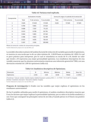 76
El papel de los instrumentos en la investigación: De lo teórico a lo cuantitativo, diseño, validación y pruebas de hipótesis
Tabla 4.3. Varianza total explicada.
Tabla 4.4. Estadísticos descriptivos de Optimismo.
Componente
Autovalores iniciales Sumas de cargas al cuadrado de la extracción
Total % de varianza % acumulado Total % de varianza % acumulado
1 4.626 57.824 57.824 4.626 57.824 57.824
2 0.784 9.801 67.625
3 0.608 7.597 75.222
4 0.523 6.538 81.761
5 0.464 5.801 87.562
6 0.386 4.822 92.384
7 0.323 4.035 96.419
8 0.287 3.581 100.000
Fuente: Elaboración propia con el uso de SPSS v.24.
Método de extracción: análisis de componentes principales.
Lavariable obtenida resultante del análisis factorial de reducción devariables para medirel optimismo,
se muestra en una escala que va de un valor mínimo de -5.18159 hasta un máximo de 1.3255, lo cual
es poco práctico para interpretar, por lo cual se estandariza en escala de 0 a 10, donde un valor
que tiende a 10 representa una mejor personalidad optimista. Los estadísticos descriptivos de esta
variable muestran que los alumnos universitarios muestran una valoración general de 7.963, con una
desviación estándar de 1.539 de optimismo (tabla 4.4).
Dimensión N Mínimo Máximo Media Desv. Est.
Optimismo 2,556 0.00 10.00 7.9632 1.53915
Fuente: Elaboración propia con el uso de SPSS v.24.
[Transformar / Calcular variable | Variable objetivo (OptEst) Expresión numérica (FAC1_1 - -5.17375) * (10 / 6.49711) / Aceptar]
[Analizar / Estadístico descriptivo / Descriptivo (OptEst) / Aceptar]
Pregunta de investigación 1: ¿Cuáles son las variables que mejor explican el optimismo en los
estudiantes universitarios?
De las 8 variables utilizadas para medir el optimismo, el análisis estadístico descriptivo muestra que
2 son los factores que mejor explican la personalidad optimista, por su valor en la media estadística, y
son: Creo que conseguiré las principales metas de mi vida y Cuando pienso en el futuro soy positivo
(tabla 4.5).
 