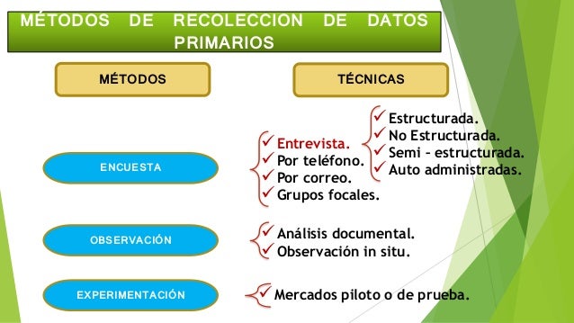 Metodología de la investigación, métodos de recolección de datos pri…
