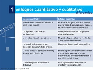 1 enfoques cuantitativo y cualitativo
                                                  diferencias
                                      Enfoque cuantitativo                     Enfoque cualitativo
                                      Planteamientos delimitados desde el      Especie de paraguas donde se incluye
                                      inicio de un estudio                     una variedad de concepciones, visiones,
                                                                               técnicas y estudios no cuantitativos
                                      Las hipótesis se establecen              No se prueban hipótesis. Se generan
                                      previamente.                             durante el proceso
                                      La investigación debe ser objetiva       No pretende generalizar los resultados
                                                                               a poblaciones más amplias
                                      Los estudios siguen un patrón            No se efectúa una medición numérica
                                      predecible estructurado (el proceso).
                                      La meta principal es la construcción y   El investigador comienza examinando el
                                      demostración de teorías                  mundo social y en este proceso
                                                                               desarrolla una teoría consistente con la
                                                                               que observa qué ocurre

                                      Utiliza la lógica o razonamiento         La indagación se mueve entre los
                                      deductivo                                eventos y su interpretación.
Hernández, R., Fernández, C. y Baptista, P. (2010)
 