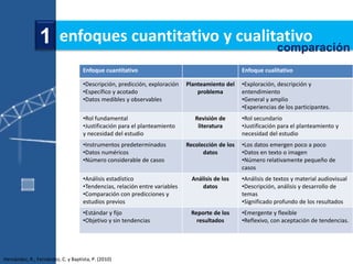 1 enfoques cuantitativo y cualitativo
                                                comparación
                                    Enfoque cuantitativo                                         Enfoque cualitativo

                                    •Descripción, predicción, exploración   Planteamiento del    •Exploración, descripción y
                                    •Específico y acotado                       problema         entendimiento
                                    •Datos medibles y observables                                •General y amplio
                                                                                                 •Experiencias de los participantes.
                                    •Rol fundamental                           Revisión de       •Rol secundario
                                    •Justificación para el planteamiento        literatura       •Justificación para el planteamiento y
                                    y necesidad del estudio                                      necesidad del estudio
                                    •Instrumentos predeterminados           Recolección de los   •Los datos emergen poco a poco
                                    •Datos numéricos                              datos          •Datos en texto o imagen
                                    •Número considerable de casos                                •Número relativamente pequeño de
                                                                                                 casos
                                    •Análisis estadístico                     Análisis de los    •Análisis de textos y material audiovisual
                                    •Tendencias, relación entre variables         datos          •Descripción, análisis y desarrollo de
                                    •Comparación con predicciones y                              temas
                                    estudios previos                                             •Significado profundo de los resultados
                                    •Estándar y fijo                         Reporte de los      •Emergente y flexible
                                    •Objetivo y sin tendencias                 resultados        •Reflexivo, con aceptación de tendencias.




Hernández, R., Fernández, C. y Baptista, P. (2010)
 