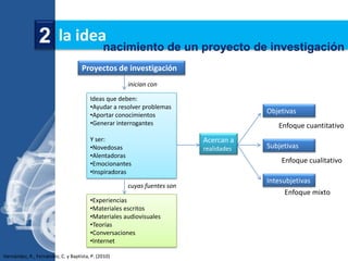 2 la ideanacimiento de un proyecto de investigación
                                    Proyectos de investigación
                                                     inician con

                                        Ideas que deben:
                                        •Ayudar a resolver problemas
                                        •Aportar conocimientos
                                                                                      Objetivas
                                        •Generar interrogantes                           Enfoque cuantitativo
                                        Y ser:                           Acercan a
                                        •Novedosas                       realidades   Subjetivas
                                        •Alentadoras
                                        •Emocionantes                                     Enfoque cualitativo
                                        •Inspiradoras
                                                                                      Intesubjetivas
                                                     cuyas fuentes son
                                                                                           Enfoque mixto
                                        •Experiencias
                                        •Materiales escritos
                                        •Materiales audiovisuales
                                        •Teorías
                                        •Conversaciones
                                        •Internet

Hernández, R., Fernández, C. y Baptista, P. (2010)
 