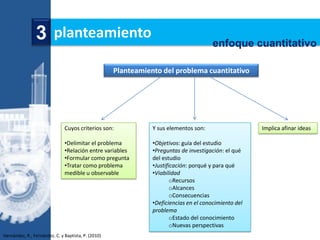 3 planteamiento                                                         enfoque cuantitativo

                                                     Planteamiento del problema cuantitativo




                               Cuyos criterios son:             Y sus elementos son:                   Implica afinar ideas

                               •Delimitar el problema           •Objetivos: guía del estudio
                               •Relación entre variables        •Preguntas de investigación: el qué
                               •Formular como pregunta          del estudio
                               •Tratar como problema            •Justificación: porqué y para qué
                               medible u observable             •Viabilidad
                                                                        oRecursos
                                                                        oAlcances
                                                                        oConsecuencias
                                                                •Deficiencias en el conocimiento del
                                                                problema
                                                                        oEstado del conocimiento
                                                                        oNuevas perspectivas
Hernández, R., Fernández, C. y Baptista, P. (2010)
 
