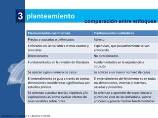 3 planteamiento                                    comparación entre enfoques

                           Planteamientos cuantitativos                   Planteamientos cualitativos
                           Preciso y acotados o delimitados               Abierto
                           Enfocados en las variables lo mas exactas y    Expansivos, que paulatinamente se van
                           concretas                                      enfocando
                           Direccionados                                  No direccionados
                           Fundamentados en la revisión de literatura     Fundamentados en la experiencia e
                                                                          intuición
                           Se aplican a gran número de casos              Se aplican a un menor número de casos
                           El entendimiento se guía a través de ciertas   El entendimiento del fenómeno es en todas
                           dimensiones consideradas significativas por    sus dimensiones, internas y externas,
                           estudios previos                               pasadas y presentes
                           Se orientan a probar teorías, hipótesis y/o    Se orientan a aprender de experiencias y
                           explicaciones así como evaluar efectos de      puntos de vista de los individuos, valorar
                           unas variables sobre otras                     procesos y generar teorías fundamentadas.



Hernández, R., Fernández, C. y Baptista, P. (2010)
 
