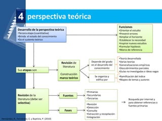 4 perspectiva teórica
                                                                                                  Funciones
                Desarrollo de la perspectiva teórica                                              •Orientar el estudio
                •Tercera etapa (cuantitativa)                                                     •Prevenir errores
                •Brinda el estado del conocimiento                                                •Ampliar el horizonte
                •Da el sustento teórico                                                           •Establecer la necesidad
                                                                                                  •Inspirar nuevos estudios
                                                                                                  •Formular hipótesis
                                                                                                  •Marco de referencia


                                                                                                  •Teoría desarrollada
                                                      Revisión de        Depende del grado        •Varias teorías
                                                                         en el desarrollo del     •Generalizaciones empíricas
                                                       literatura          conocimiento           •Descubrimientos parciales
                Sus etapas son                                                                    •Guías no investigadas e ideas vagas
                                                     Construcción
                                                                            Se organiza y         •Ramificación del índice
                                                     marco teórico
                                                                             edifica por          •Mapeo de temas y autores



                                                                     •Primarias
                Revisión de la                         Fuentes       •Secundarias
                literatura (debe ser                                 •Terciarias                          Búsqueda por internet y
                selectiva)                                                                                para obtener referencias o
                                                                     •Revisión
                                                                                                          fuentes primarias
                                                                     •Detección
                                                        Fases        •Consulta
                                                                     •Extracción y recopilación
                                                                     •Integración
Hernández, R., Fernández, C. y Baptista, P. (2010)
 