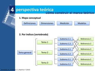 4 perspectiva teórica construir el marco teórico
                                 cómo
                               1. Mapa conceptual

                                       Definiciones   Dimensiones   Medición      Modelos



                               2. Por índices (vertebrado)
                                                                    Subtema 1.1     Referencia 1
                                                      Tema 1
                                                                    Subtema 1.2     Referencia 2

                                                                    Subtema 2.1     Referencia 3
                              Tema general            Tema 2
                                                                    Subtema 2.2     Referencia 4

                                                                    Subtema 3.1     Referencia 5
                                                      Tema 3
                                                                    Subtema 3.2     Referencia 6

Hernández, R., Fernández, C. y Baptista, P. (2010)
 